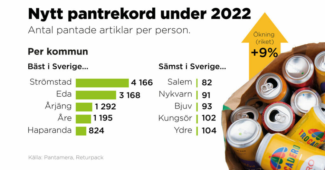 Antal pantade artiklar per person. Bästa och sämsta kommunerna Svenskarna satte nytt pantrekord