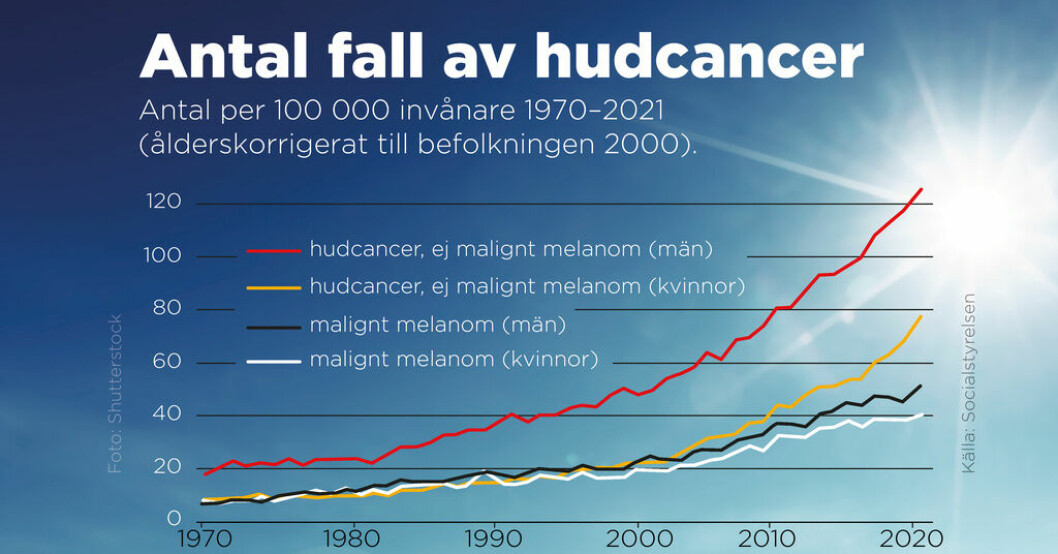 Expert: Vi överkonsumerar solen och får cancer