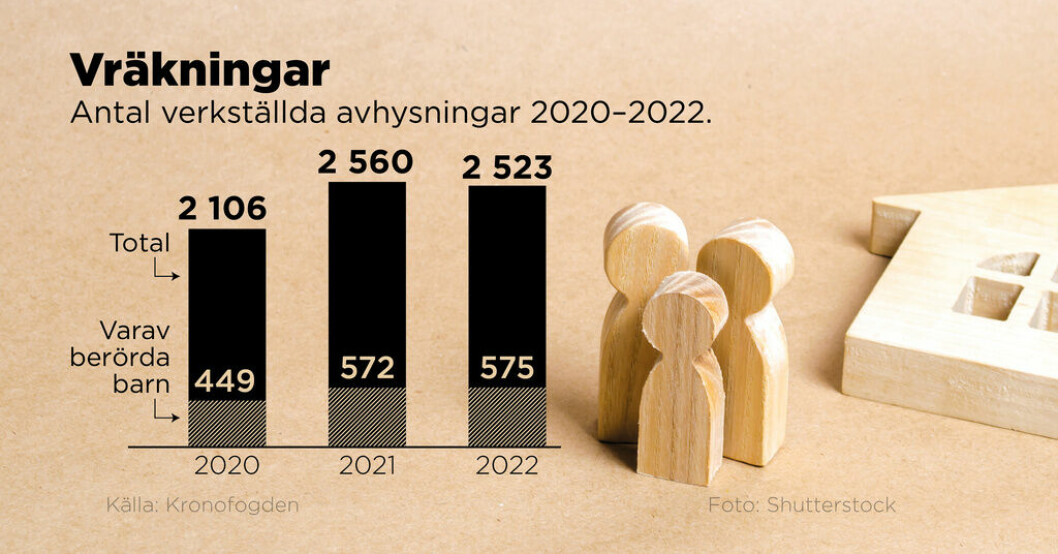 Antal verkställda avhysningar 2020–2022. Trots tuffa tider – färre vräktes förra året