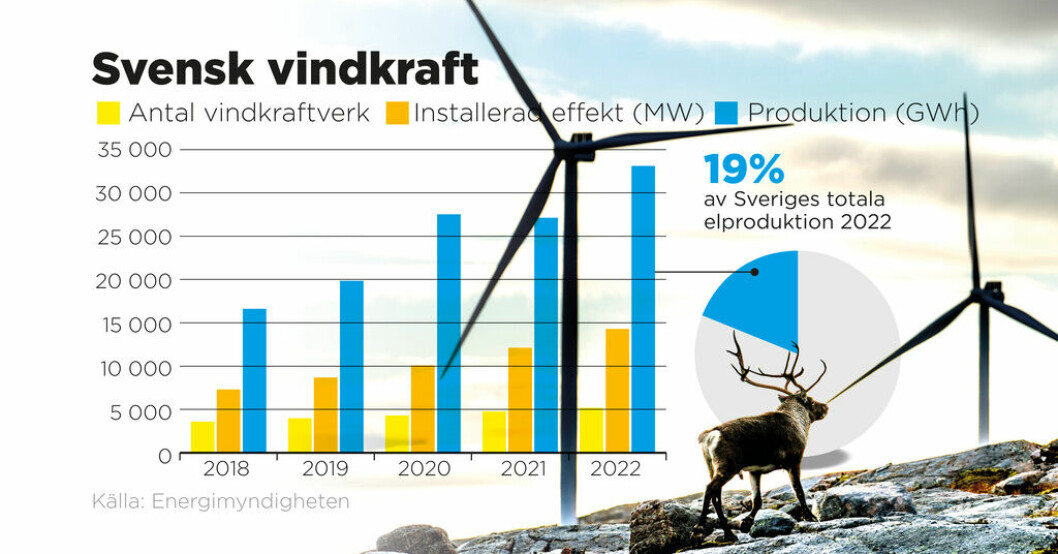 Antal vindkraftverk, installerad effekt och produktion, 2018–2022. Morot och piska ska balansera nya vindkraftverk
