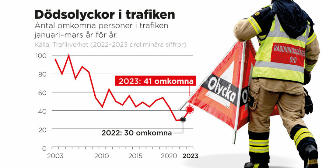Även om antalet omkomna har ökat handlar det inte om samma nivåer som före pandemin då ännu fler omkom. Dödsolyckorna i trafiken ökade