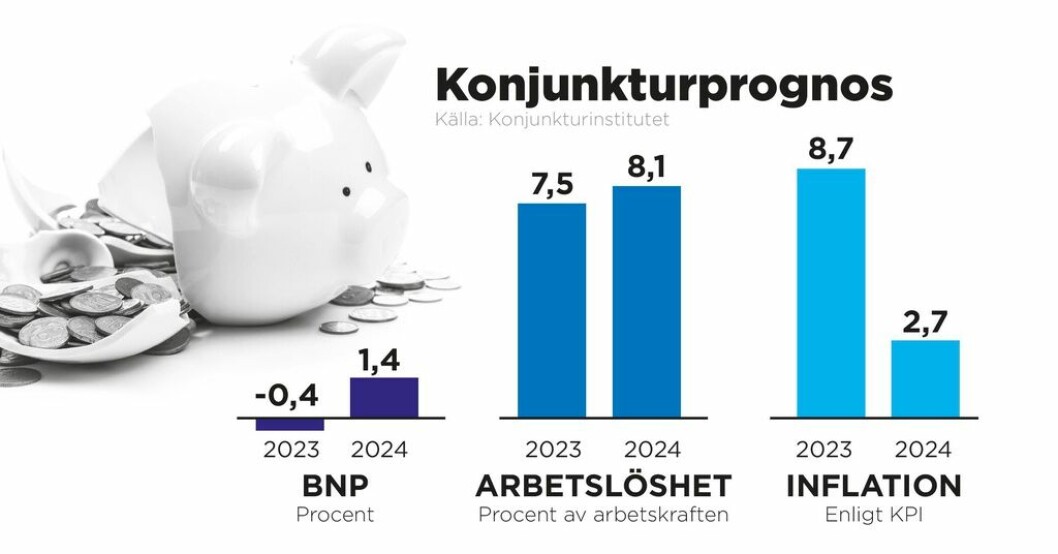 BNP, arbetslösheten och inflationen 2023–2024. Goda nyheter – KI spår kort lågkonjunktur