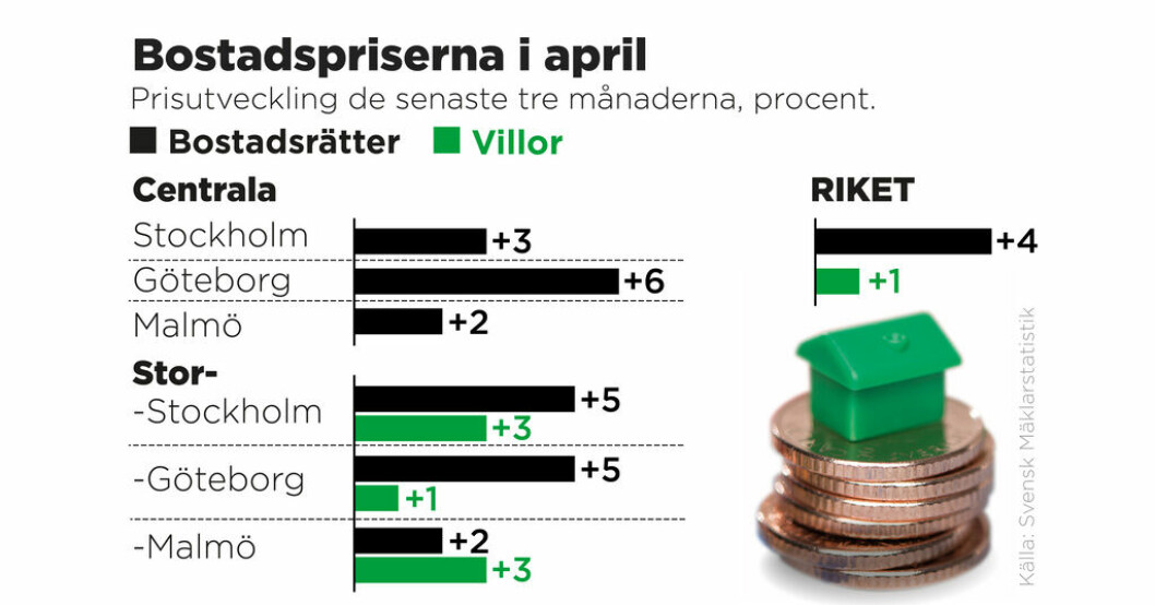 Bostadsrättspriserna fortsätter att stiga. Fortsatt uppåt för bostadsrätter