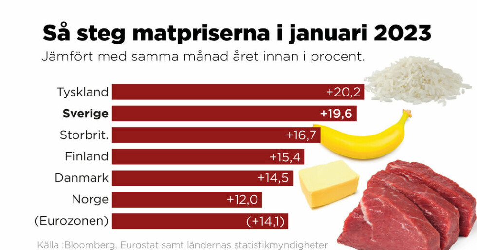 Därför har matpriserna i Sverige stigit så mycket