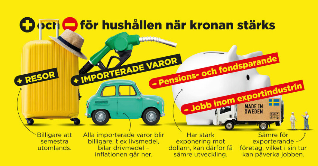 För- och nackdelar när kronan stärks. Så påverkas du av en starkare krona
