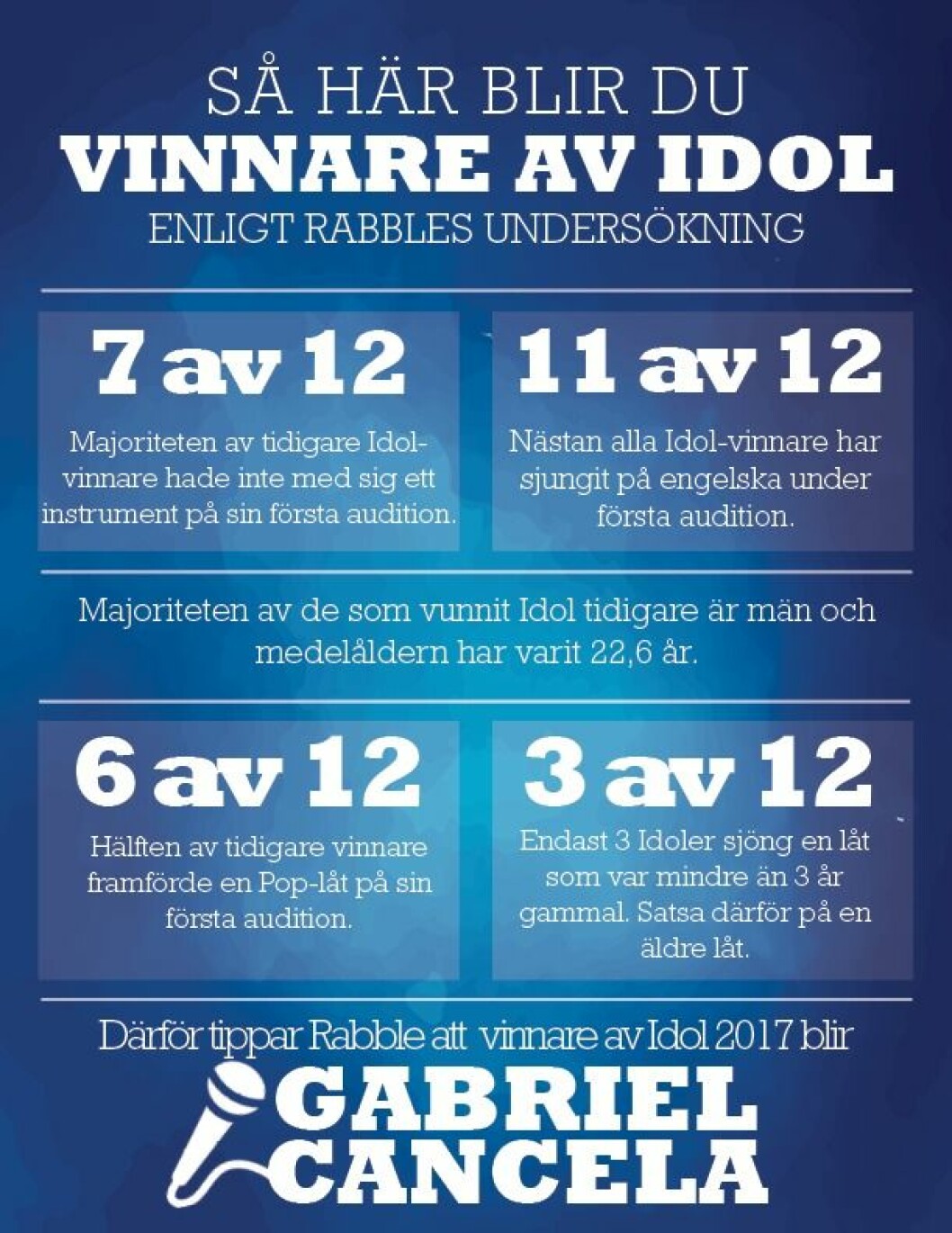 Bild från <a href="https://www.rabble.se/blogg/rabble-spar-idolvinnaren-2017" target="_blank" rel="noopener">Rabble.se</a>.