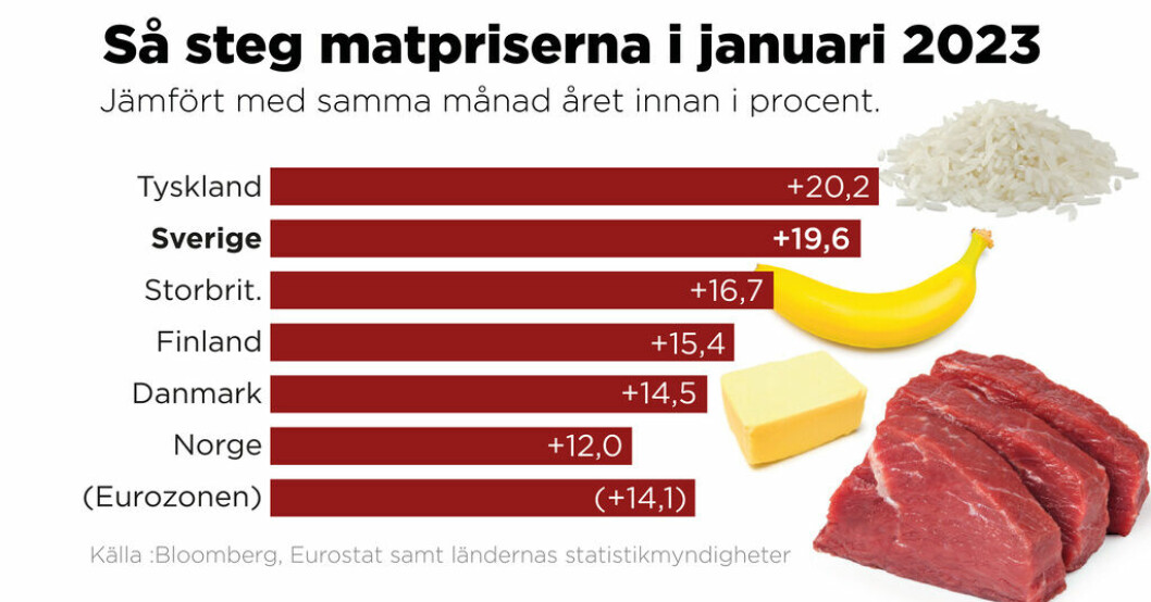 Därför skenar matpriserna i Sverige