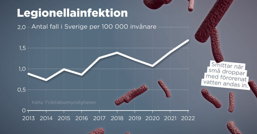 Rekordmånga svenskar smittades med legionella