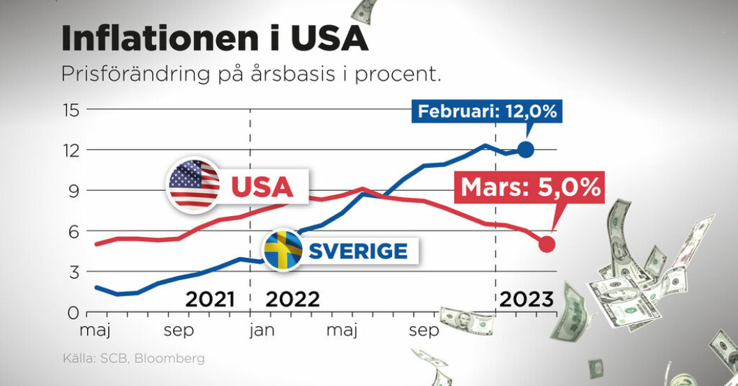 Inflationen i USA sjönk till fem procent i mars, enligt det amerikanska arbetsmarknadsdepartementet. Billigare energi pressar USA-inflation