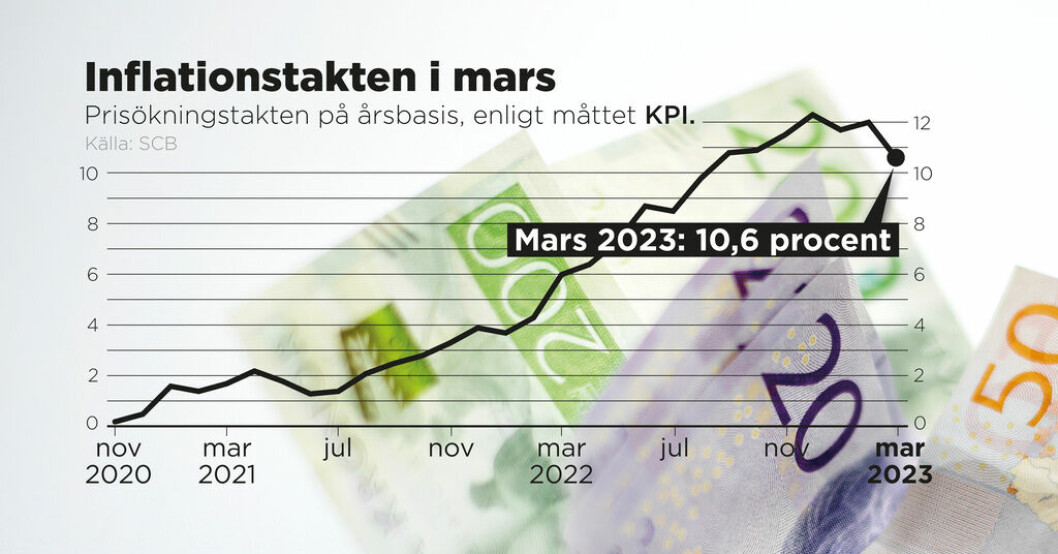Inflationstakten i mars 2023 enligt måttet KPI. Inflationen faller – räntetoppen kommer närmare