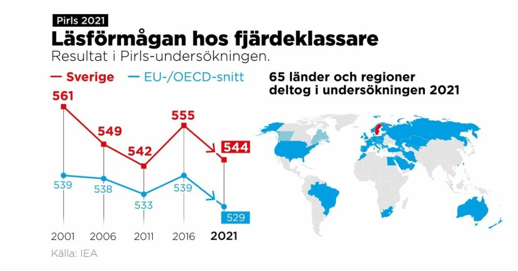 Läsförmågan sjunker hos fjärdeklassarna i Sverige, men ligger fortfarande över snittet i EU/OECD.