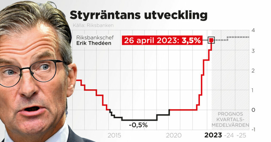 Många svenska hushåll pressas hårt då ränteläget lyft till följd av Riksbankens ovanligt snabba räntehöjningar – från 0 till 3,5 procent inom loppet av ett år Räntechocken får fler att amortera