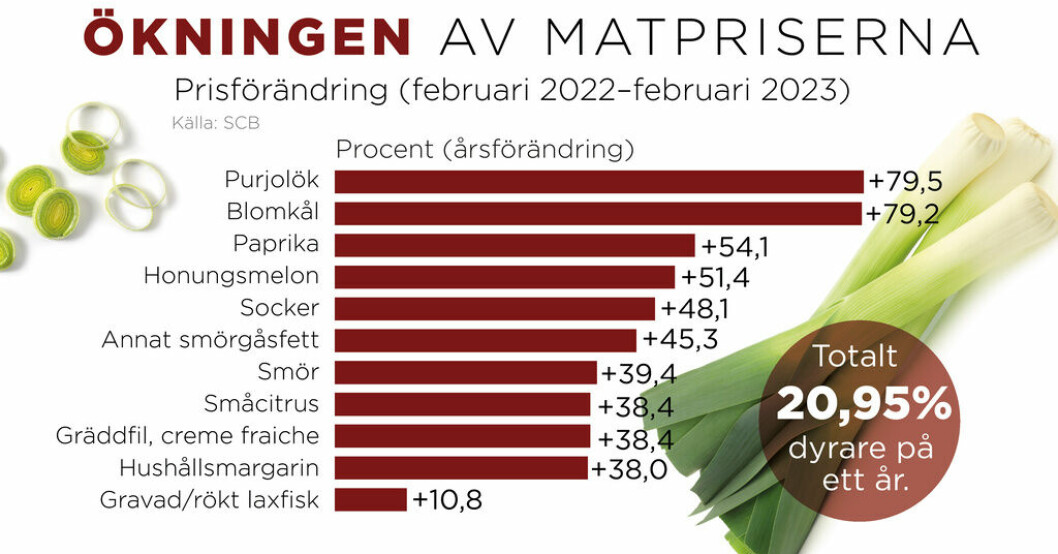 Matpriserna har stigit med 21 procent på ett år. Över 70 år sedan matpriserna steg så mycket