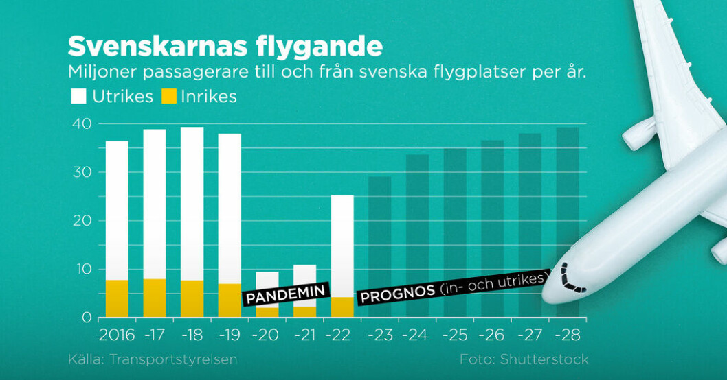 Miljoner passagerare till och från svenska flygplatser per år. Dipp för flyget – nya normer spelar in