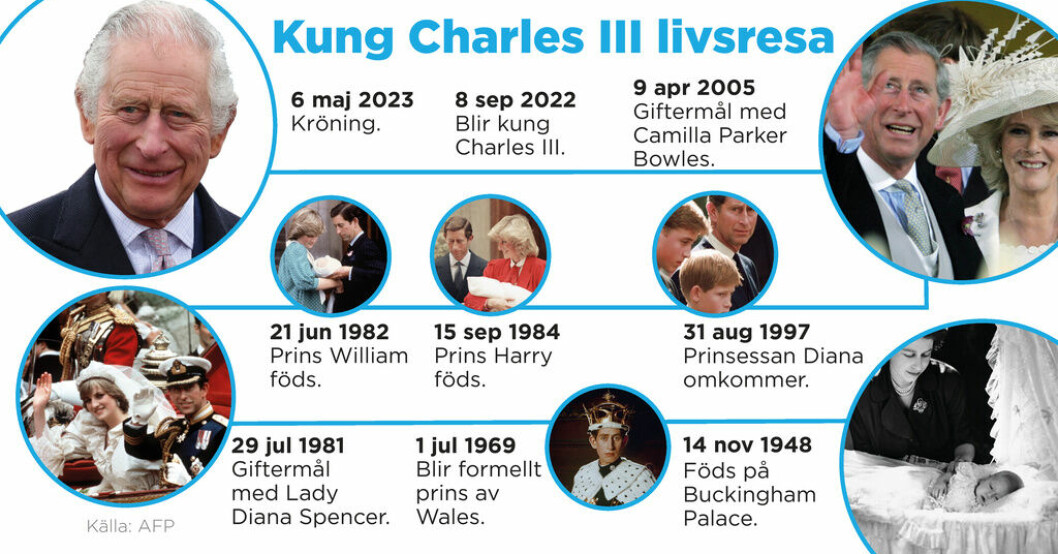 Några bemärkelsedatum i Charles liv. Kung Charles har stora skor att fylla
