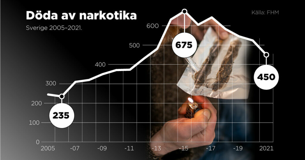 Färre dör i överdos: "Vi har vänt trenden"