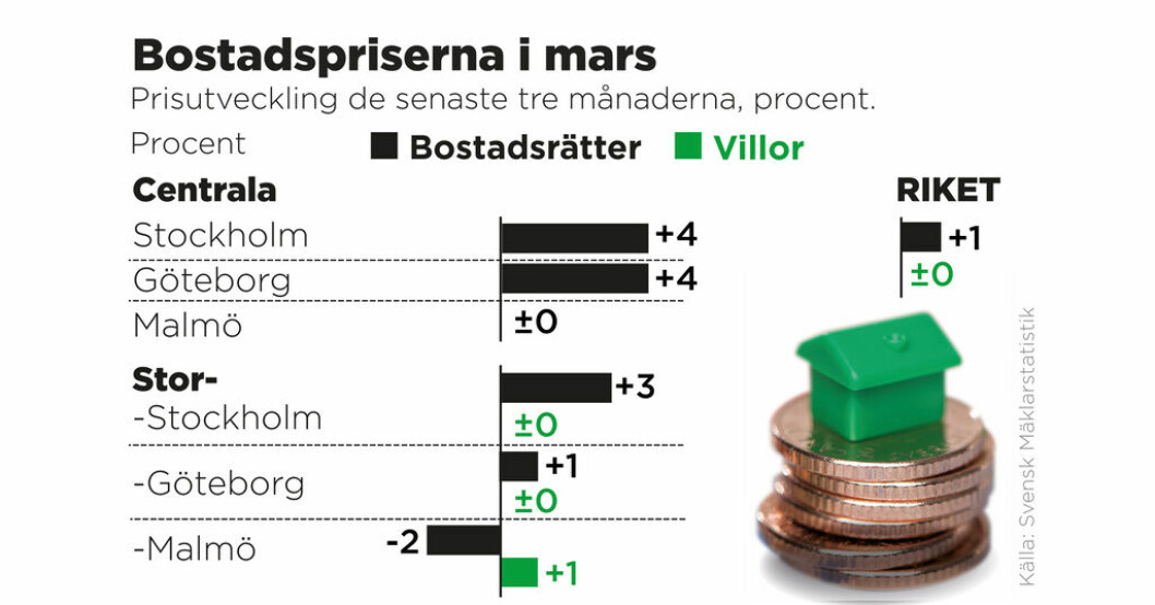 Prisutveckling de senaste tre månaderna, procent. Bostadspriserna stiger – trotsar räntehöjningar