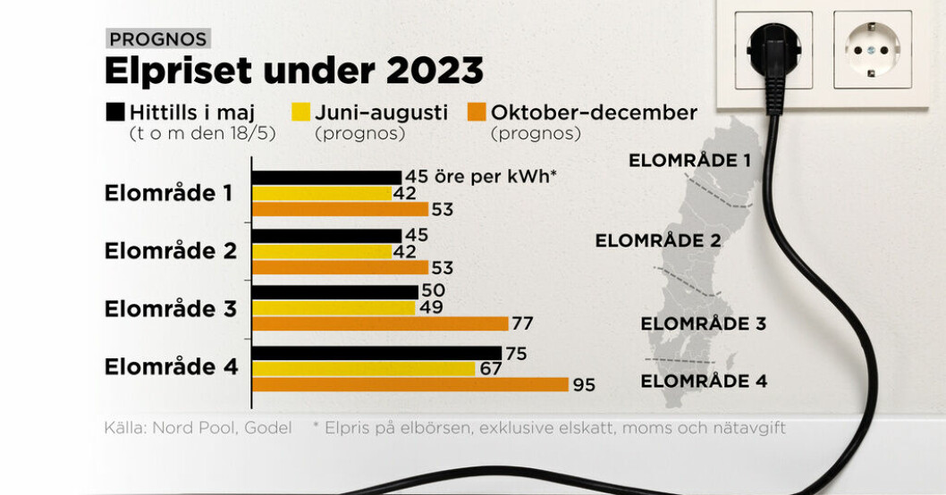 Prognos på elpriset juni–december för respsektive elområde. Prognosen: Billigare el i sommar