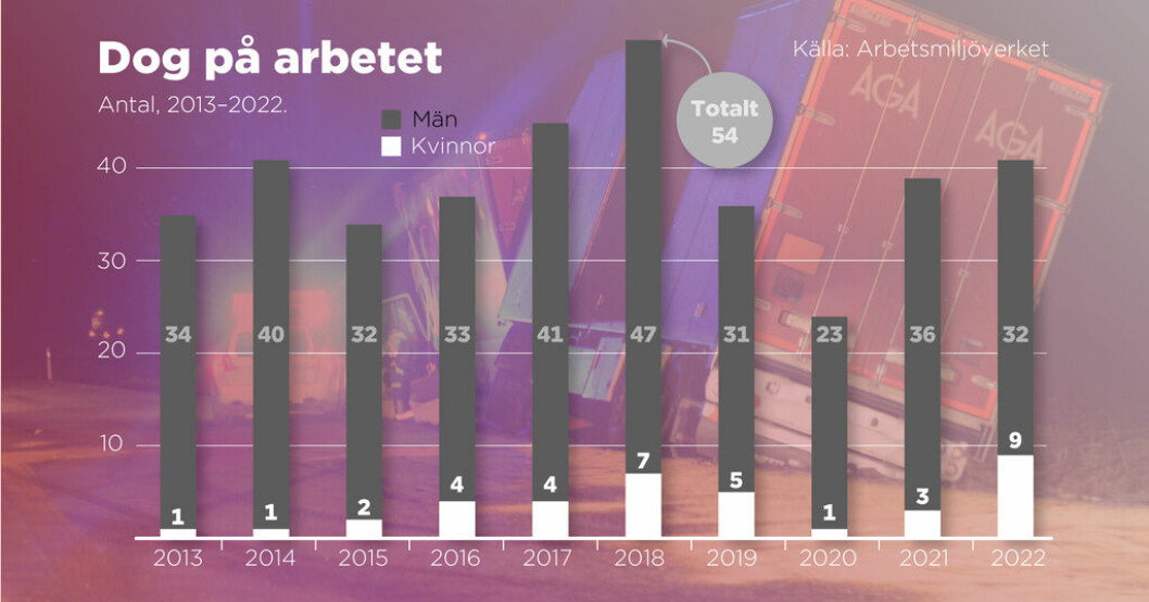 Så många har dött i olyckor eller våldsdåd på jobbet i Sverige 2013–2022. Dödligt våld drabbade kvinnor i tjänst