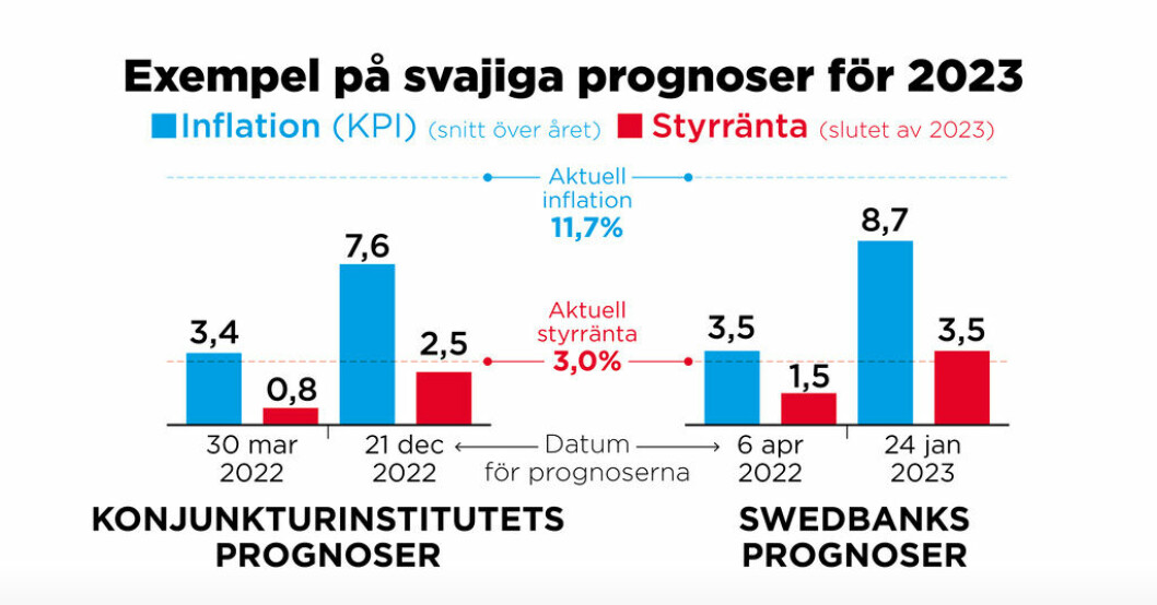 Så mycket har Konjunkturinstitutets och Swedbanks prognoser ändrats på mindre än ett år. Dyrt att lita på ekonomerna