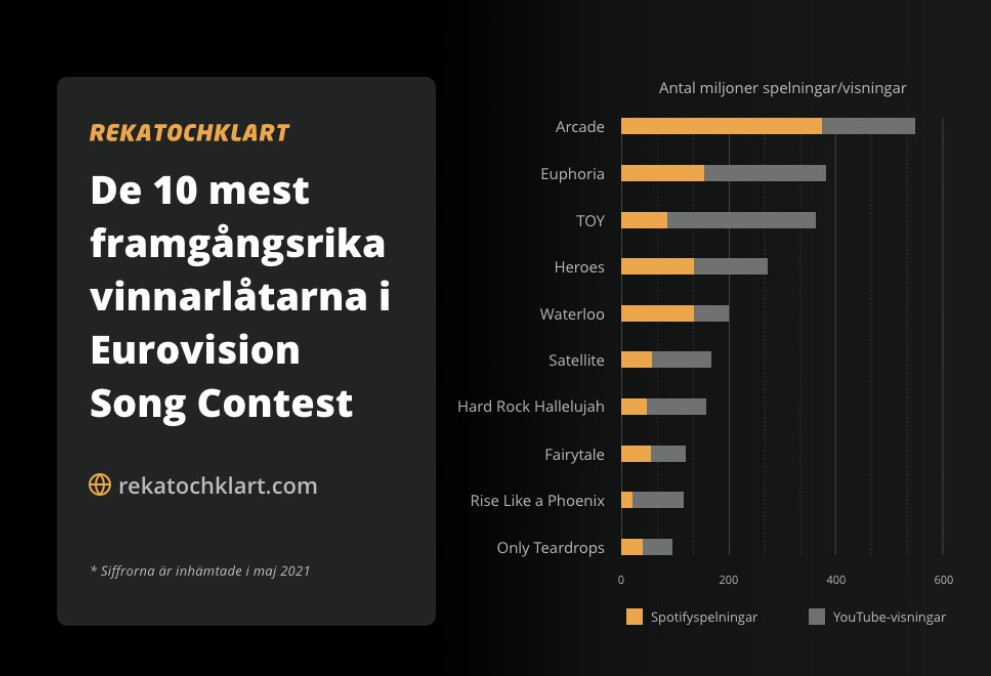 De 10 mest framgångsrika vinnarlåtarna i Eurovision Song Contest