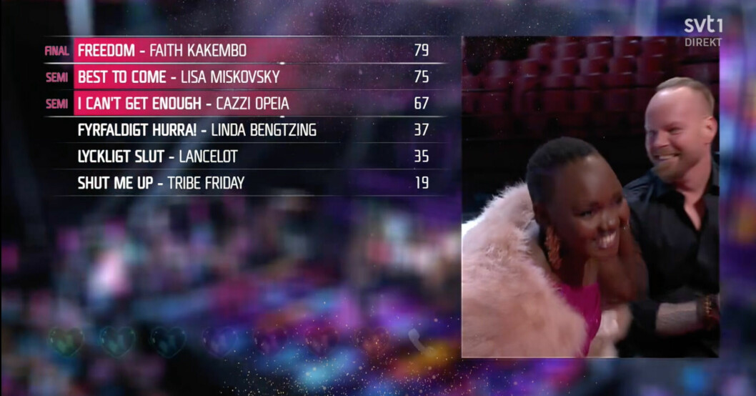 Här står det klart att Faith Kakembo går till final. Men hur den sista åldersgruppen hade röstat visades aldrig. MELODIFESTIVALEN 2022
