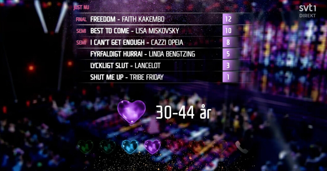 Så här röstade den näst sista åldersgruppen. MELODIFESTIVALEN 2022