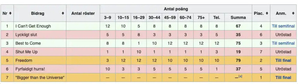 Slutresultatet på Wikipedia. Slutresultatet
