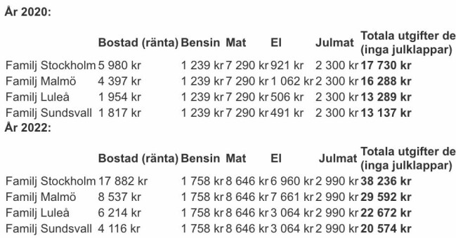 Räknar på: Villa 140 kvadrat med direktverkande el 20 000 kwh. Ränta 1,5 % 2020, 4,2 % 2023. Bolån 67 procent). Pris på el december 2020 och 2023, GodEl. Pris på mat Konsumentverket. Pris på julmat Matpriskollen och Dagens PS. Pris på bensin Fuelfinder 14,03 2020, 19,90 2023. Länsförsäkringars beräkningar på utgifterna för en barnfamilj