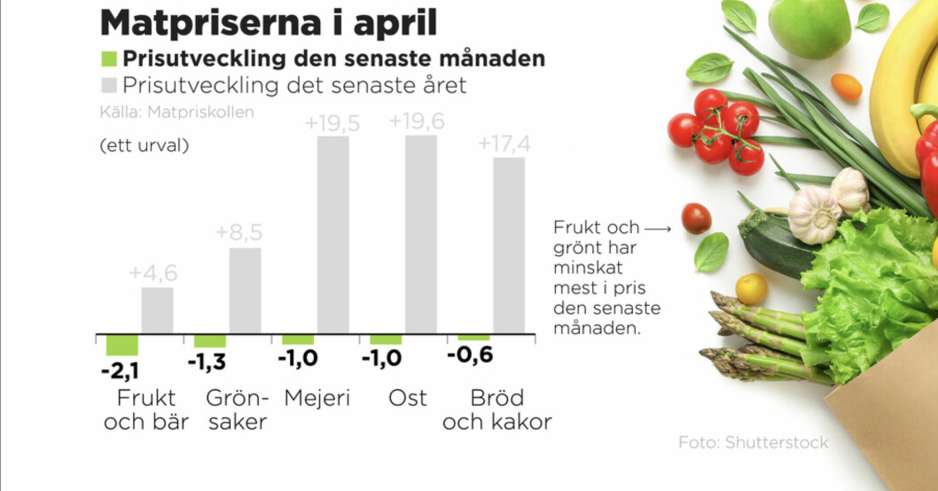 Den senaste månadens prissänkning gäller dessa varor. Den senaste månadens prissänkning gäller dessa varor.