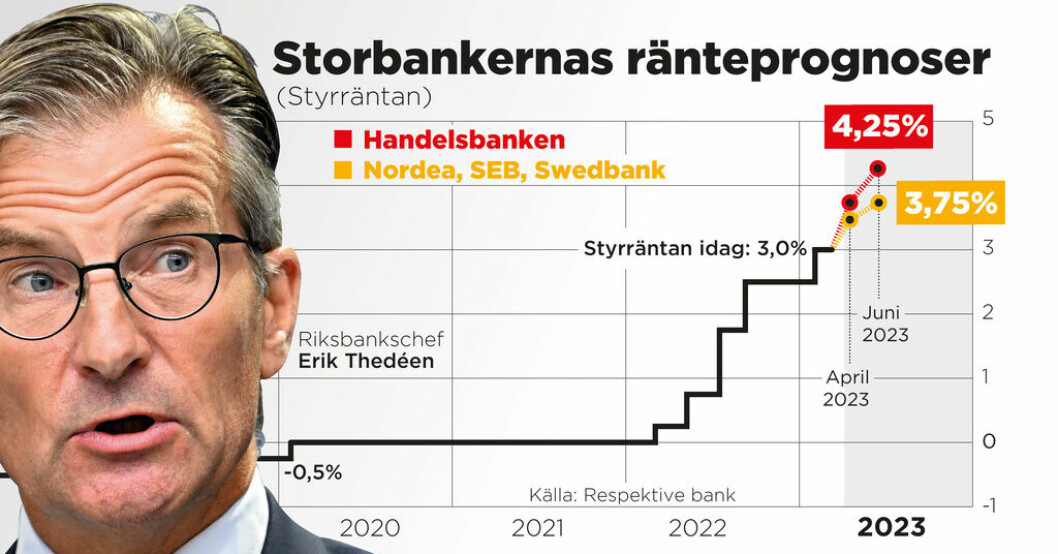 Storbankernas prognoser om styrräntan de närmsta månaderna. Risk för boränta över fem procent