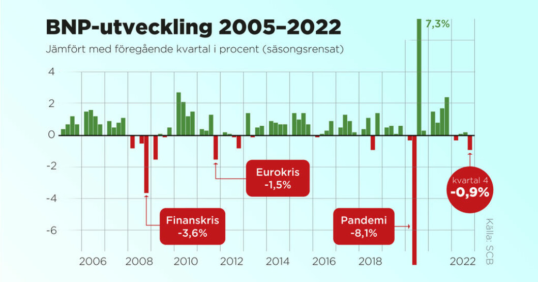 Svensk ekonomi är nere för räkning.