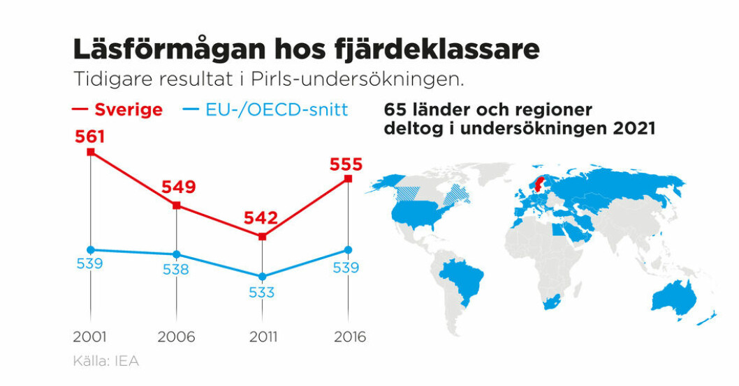Tidigare resultat i läsundersökningen Pirls. Pandemieffekter på elevers läsning under lupp