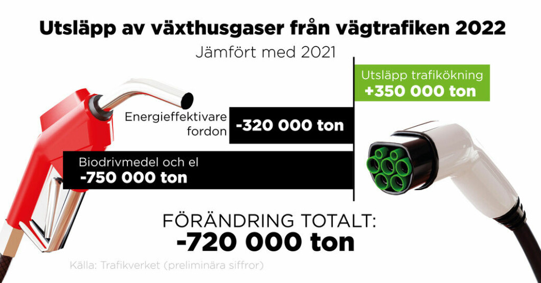 Vägtrafikens utsläpp under 2022. Vägtrafikens utsläpp minskar för sakta